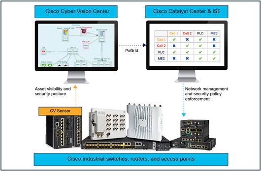 Cisco Cyber Vision together with Cisco ISE helps prevent cyber incidents in industrial networks