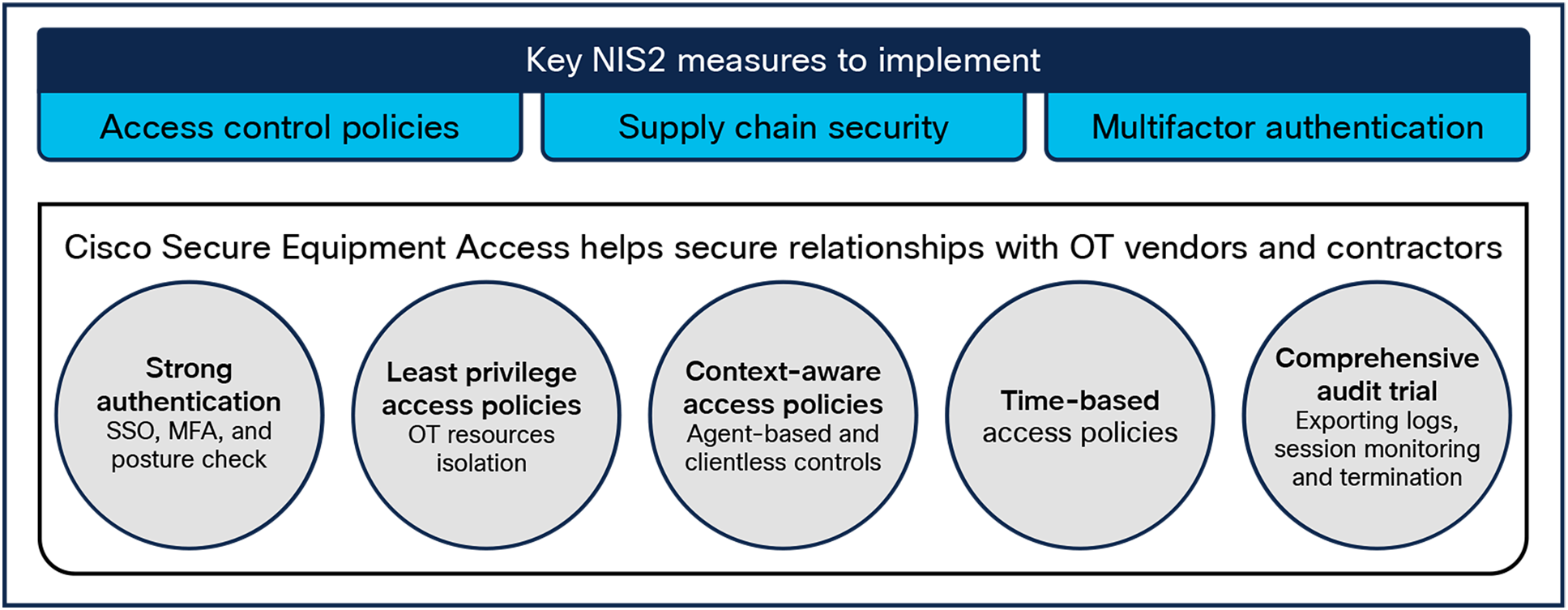 Minimizing risk from OT suppliers and service providers with Secure Equipment Access