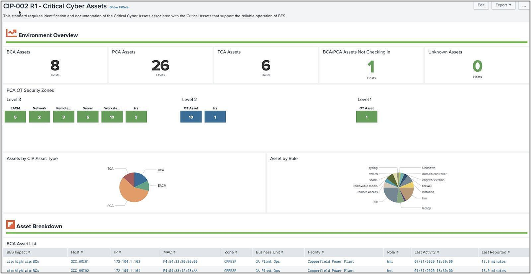 Splunk Critical Cyber Asset scorecard example