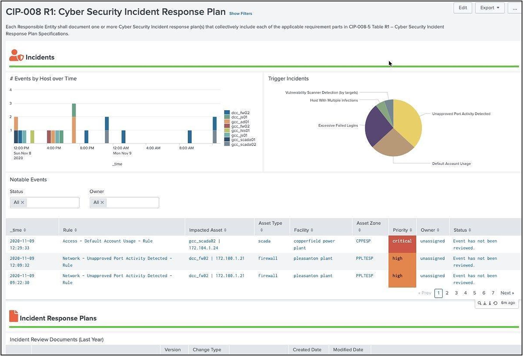 Cyber Security Incident Response Plan dashboard example