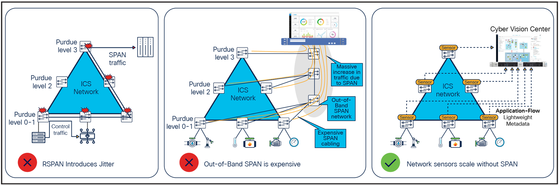 Architectural considerations for OT visibility