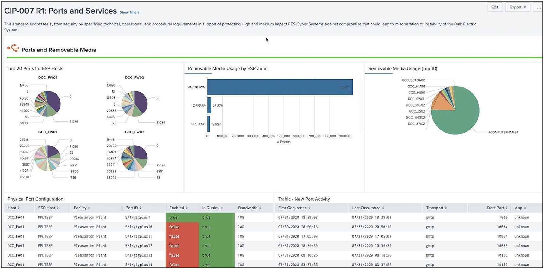 Ports and Services dashboard example