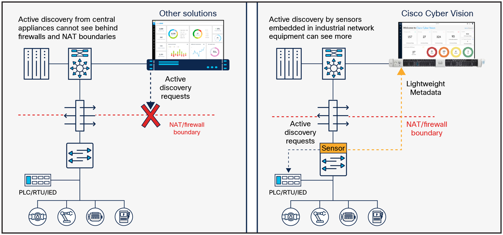 Active discovery requests sent by Cisco Cyber Vision sensors are not blocked by NAT boundaries and can reach 100% of industrial devices