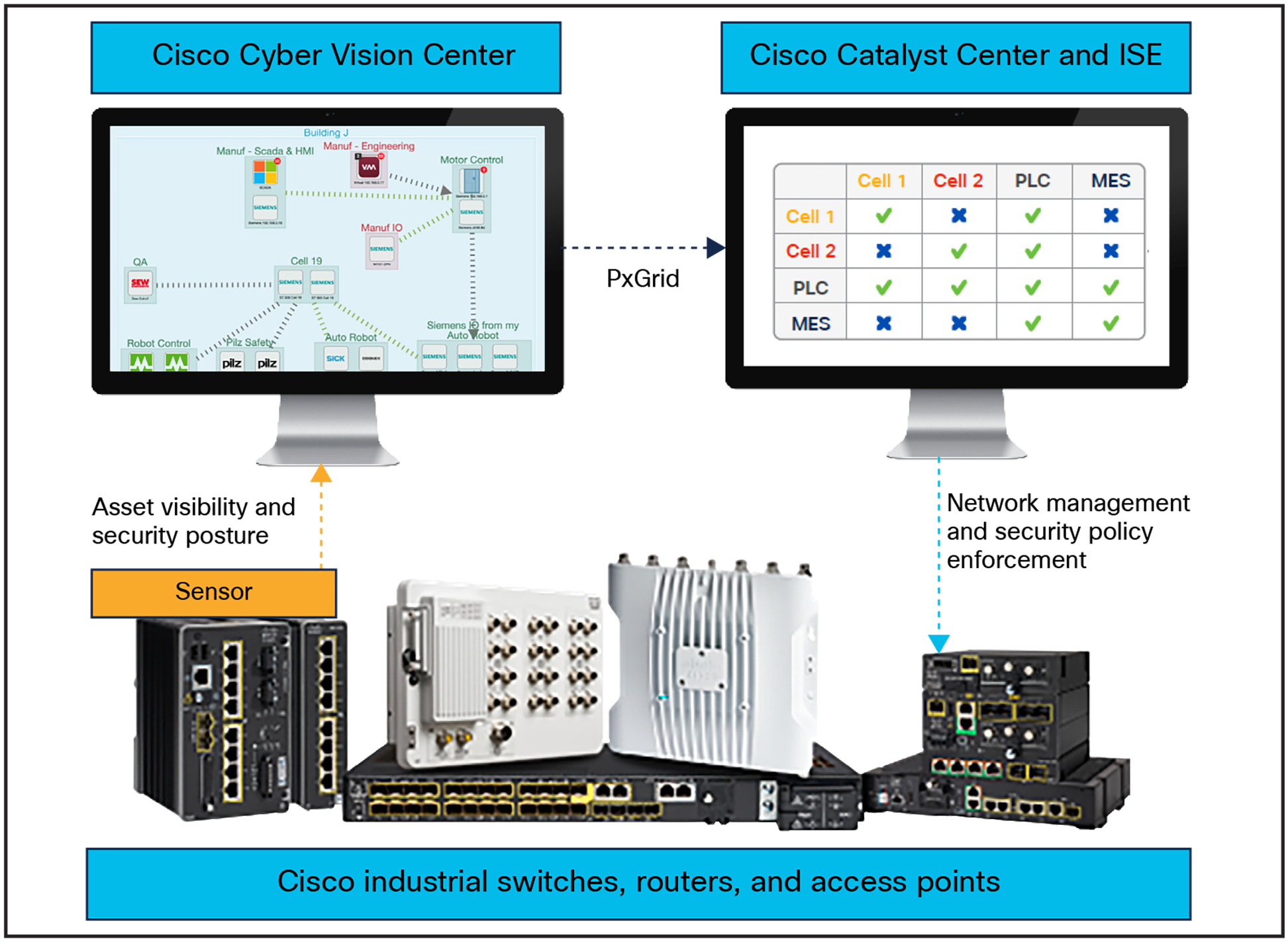 Cisco Cyber Vision and ISE enable a dynamic and automated approach to policy enforcement