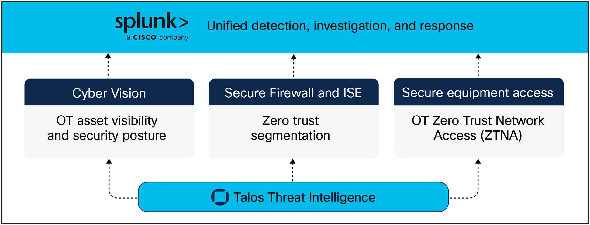 Cisco Extended Detection and Response