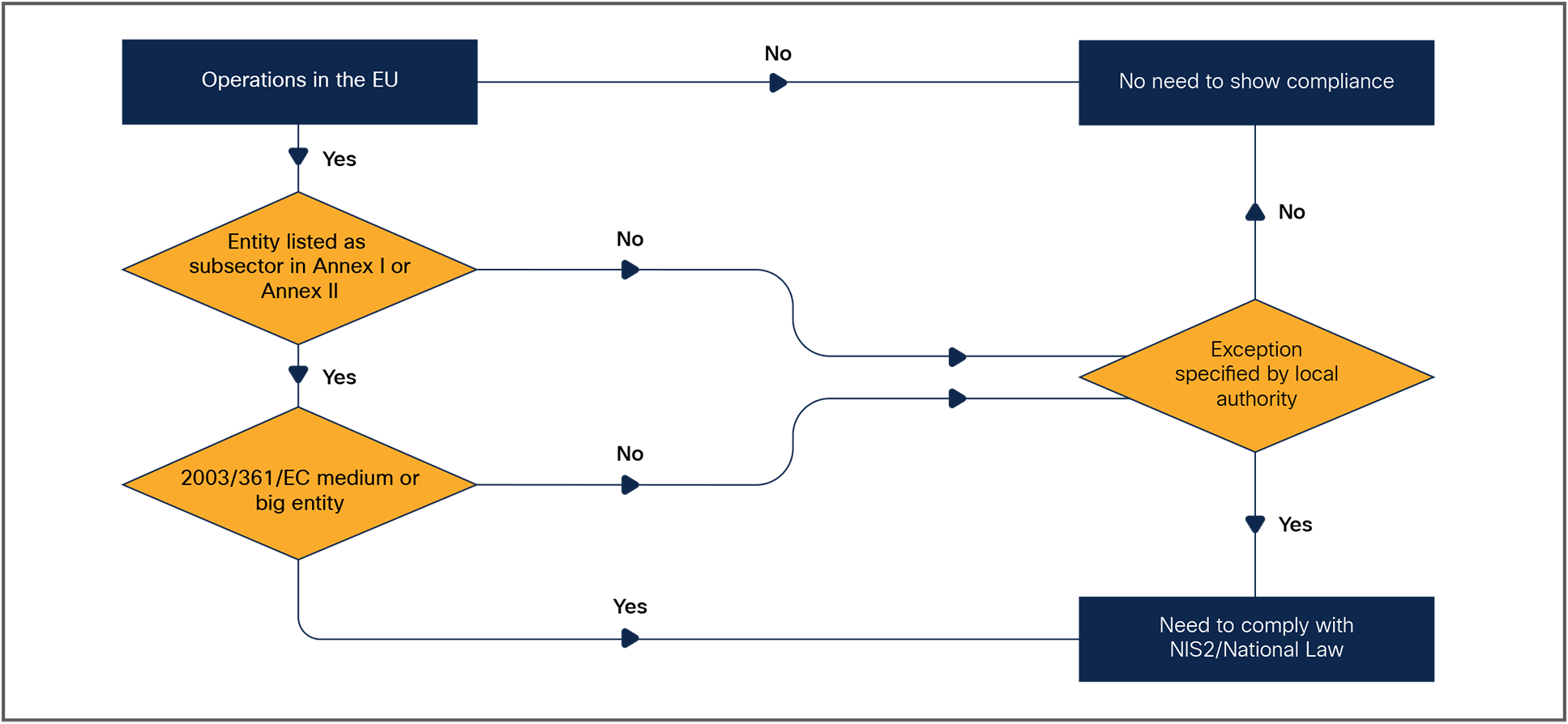 Flowchart for determining the need to comply with NIS2