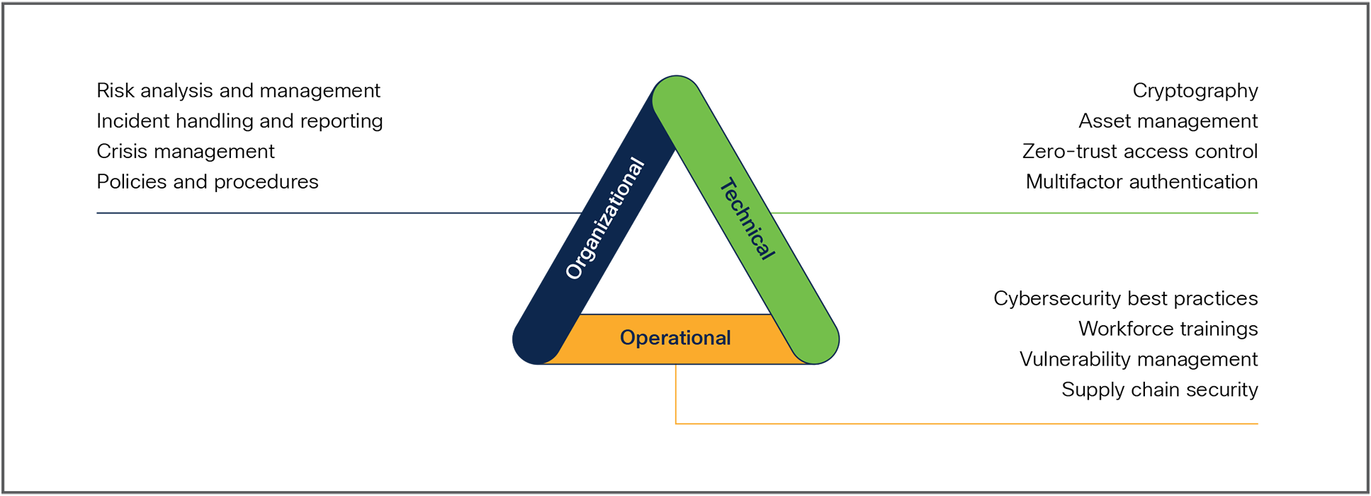 Organizational, technical, and operational categories of NIS2 security measures