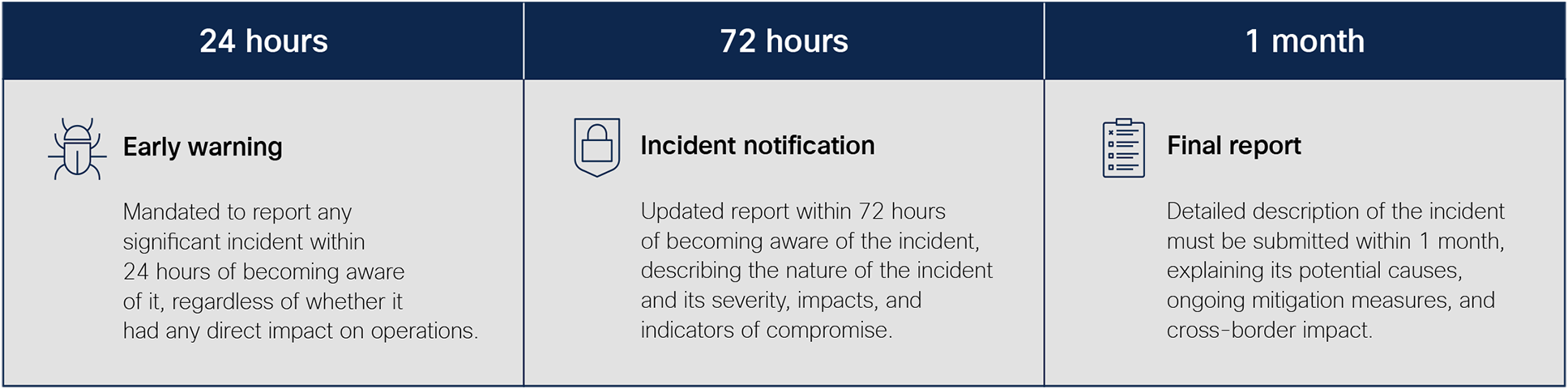 Timeline for required notifications of cybersecurity incidents
