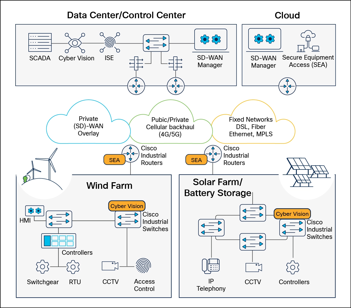 Cisco’s secure SD-WAN architecture for distributed energy resources