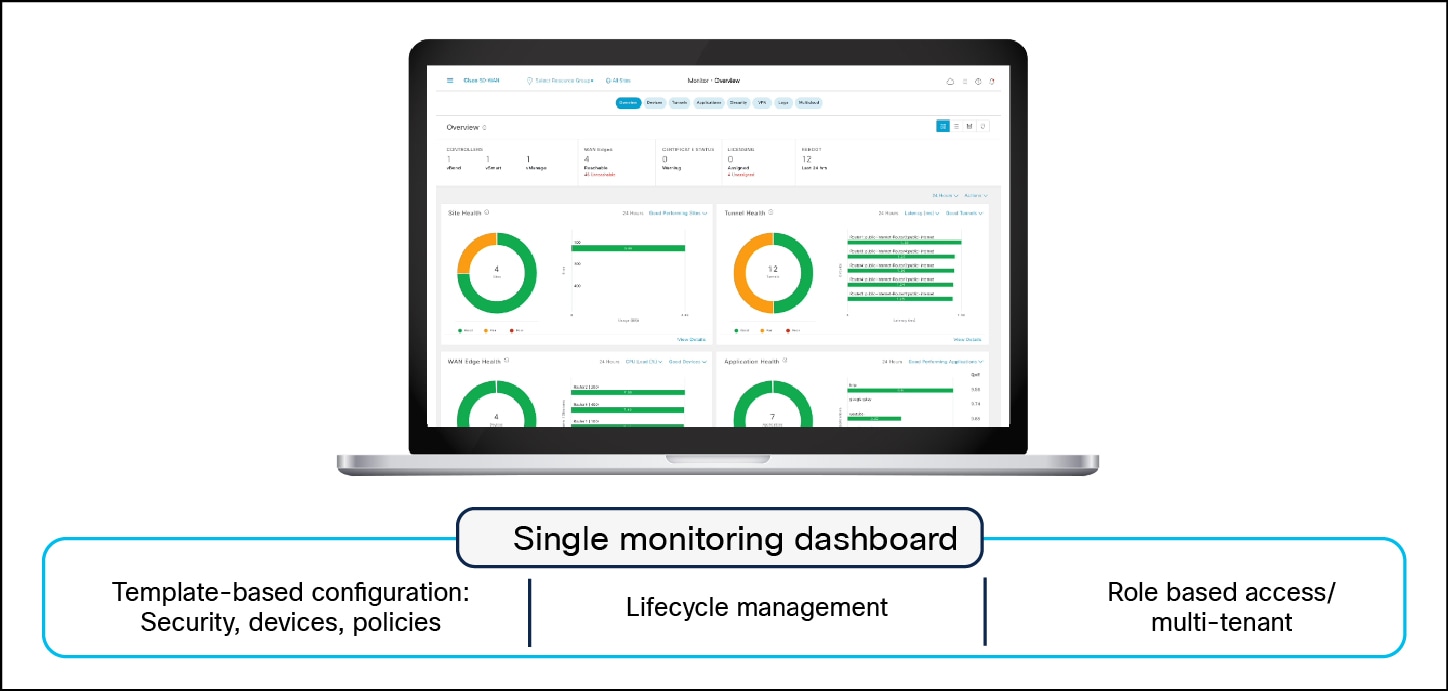 Cisco SD-WAN dashboard for managing and securing connection to distributed locations