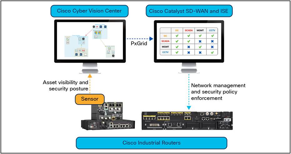 Using network equipment to gain visibility into connected assets and drive segmentation