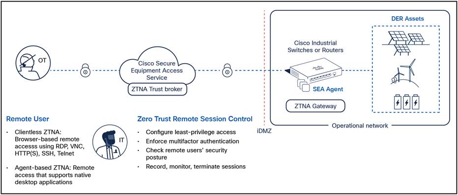 Zero-trust network access to grid assets with Cisco Secure Equipment Access