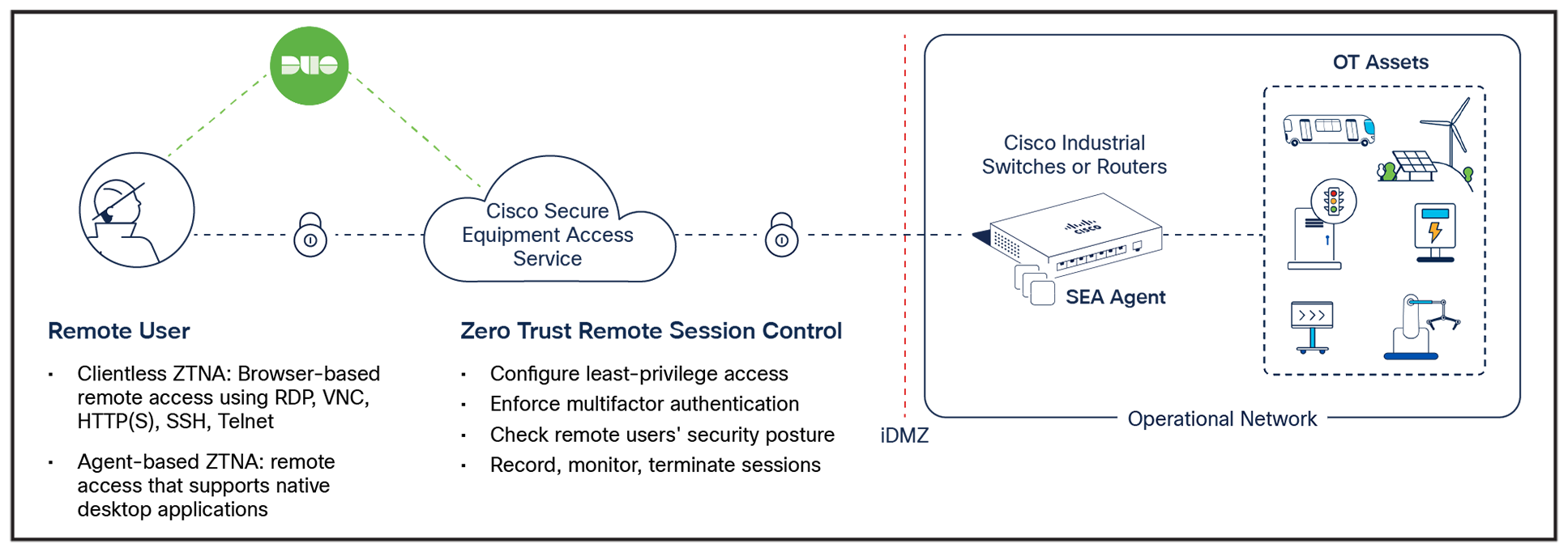 Cisco SEA is a hybrid-cloud zero-trust network access solution built for OT workflows