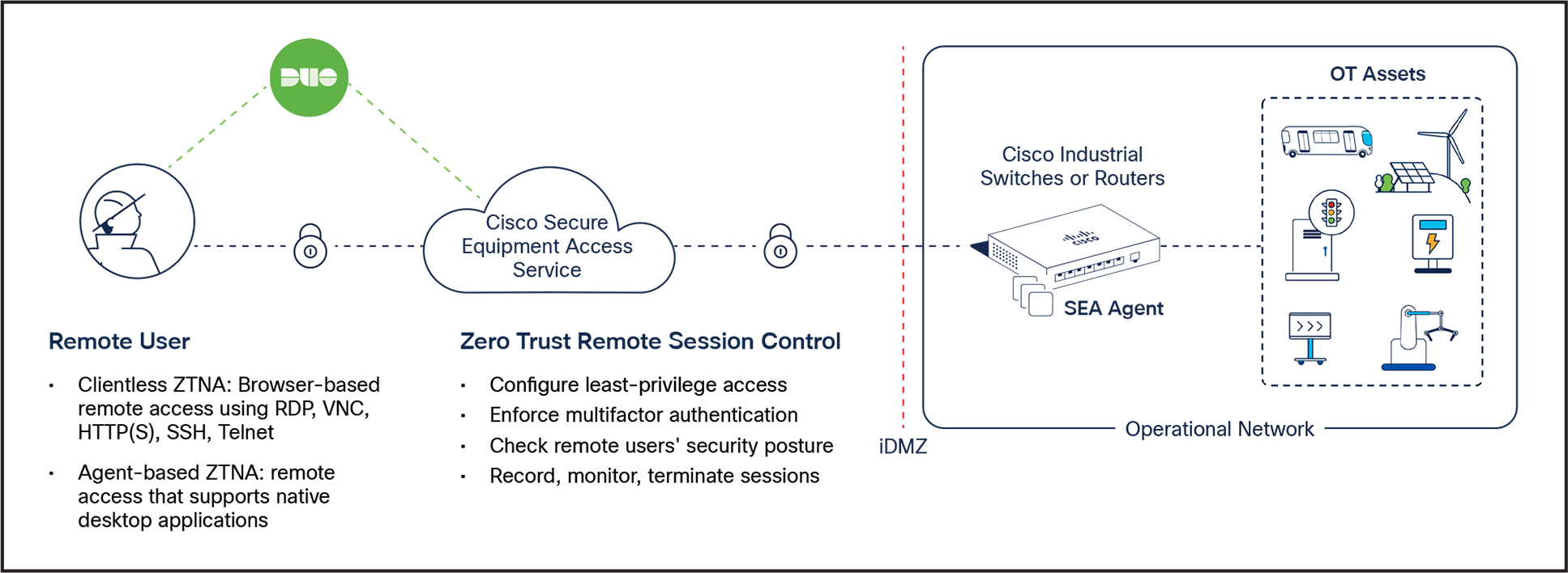 Cisco SEA is a hybrid-cloud zero-trust network access solution built for OT workflows