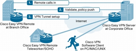 Cisco Easy VPN on Cisco IOS Software-Based Routers - Cisco
