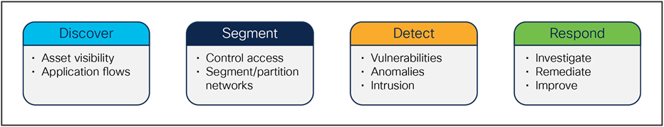 The pillars of the NIST cybersecurity framework