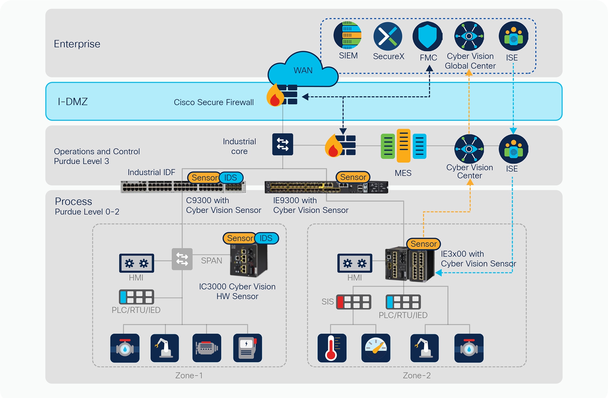 Cisco’s industrial security architecture (source: Cisco OT Security Validated Design)