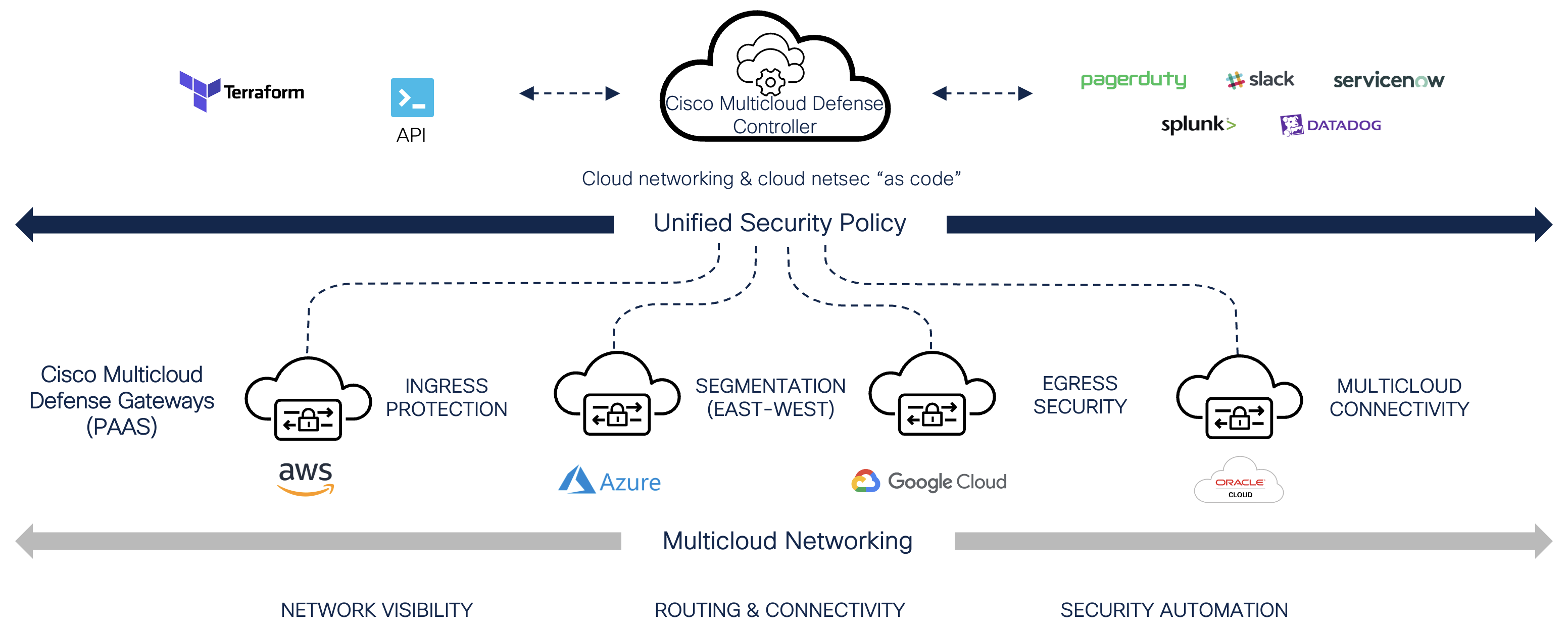 A diagram of a cloud networkDescription automatically generated