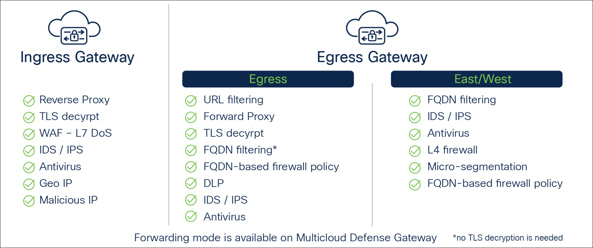 Multicloud Defense Gateway capabilities