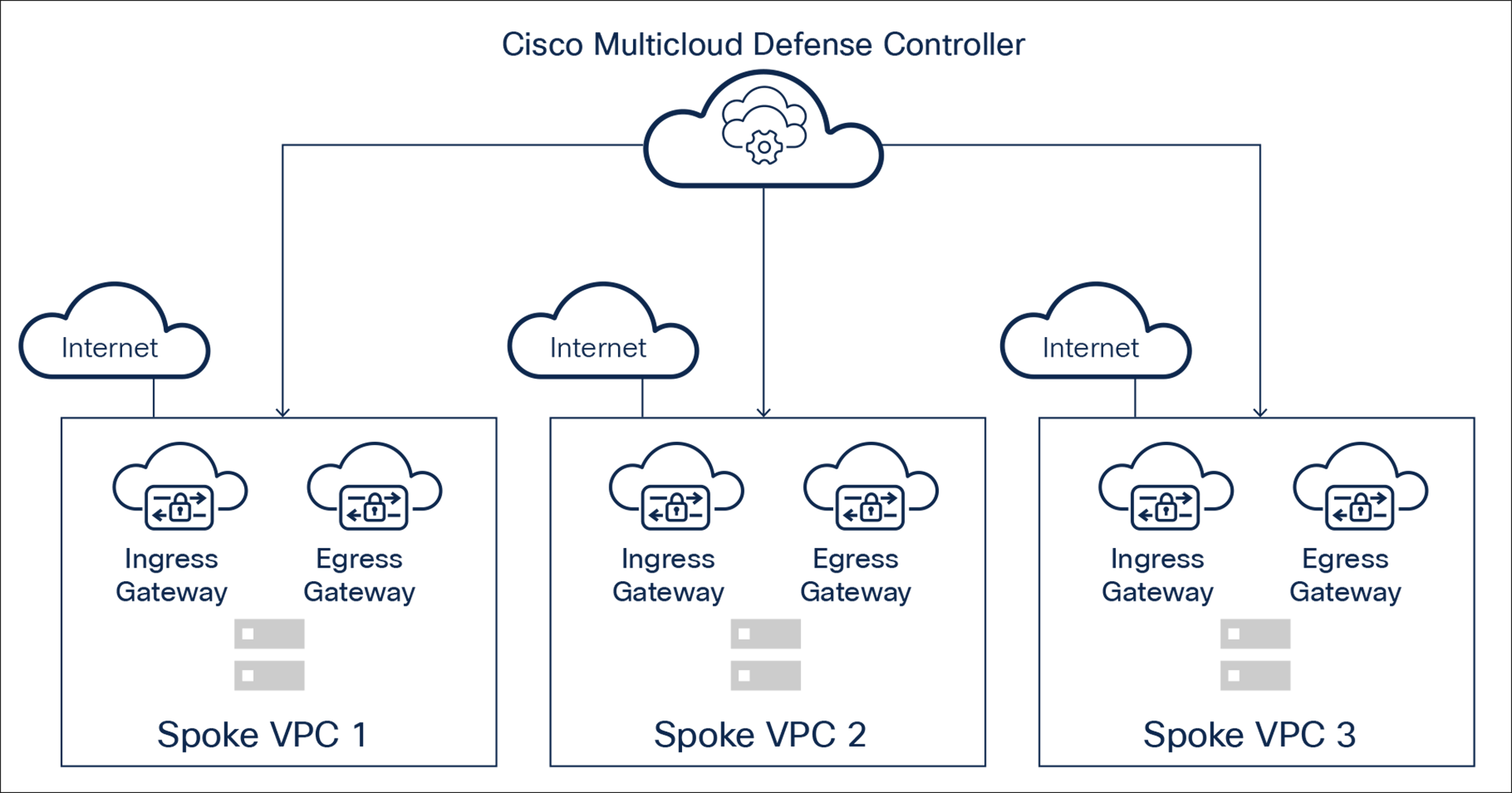 Distributed security model