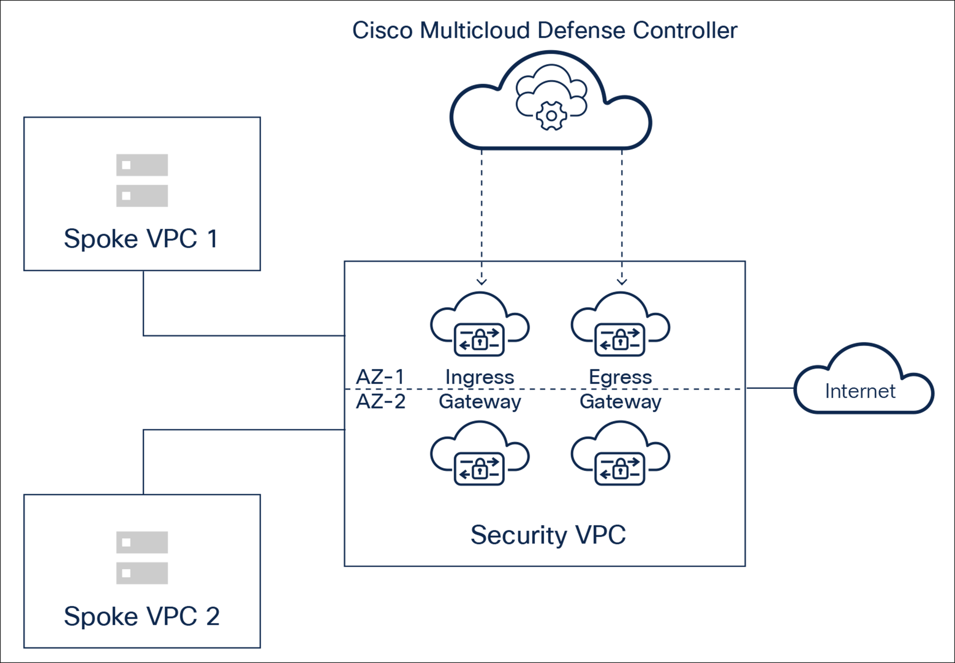 Centralized security mode