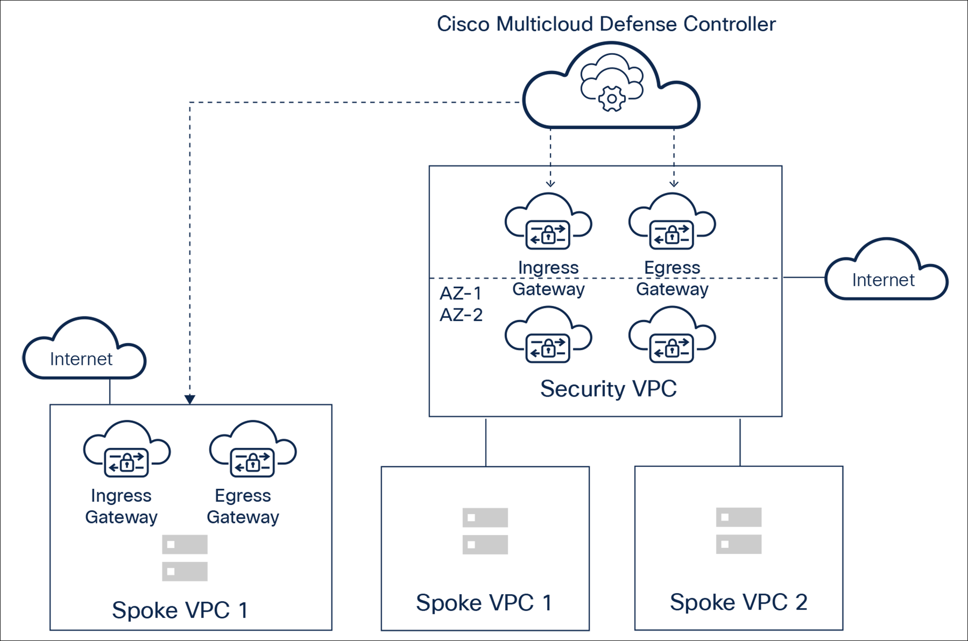 Centralized + distributed security model