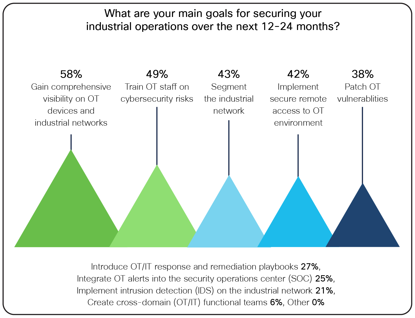 Visibility, training, and segmentation are top priorities