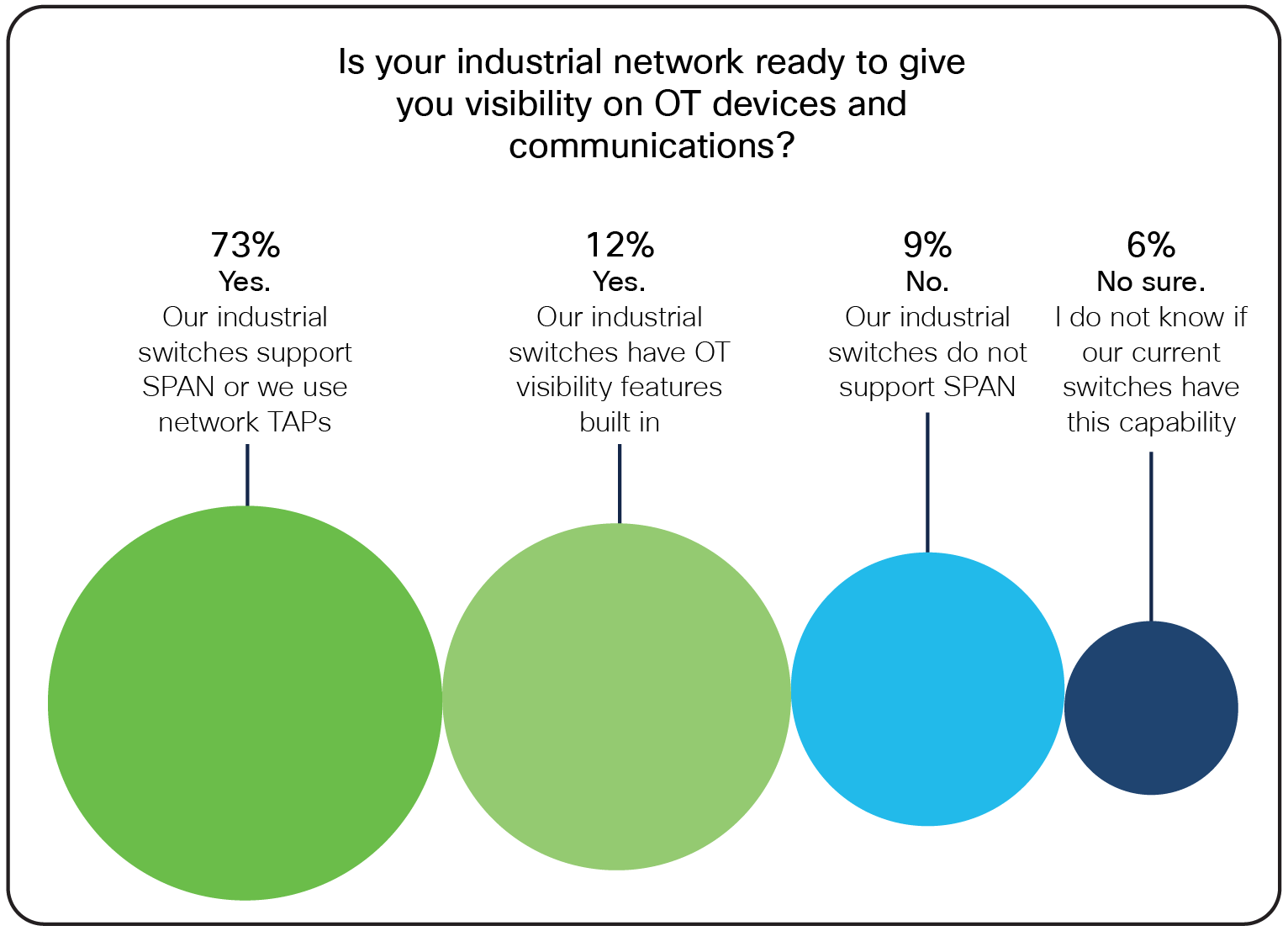 Scalability remains a challenge