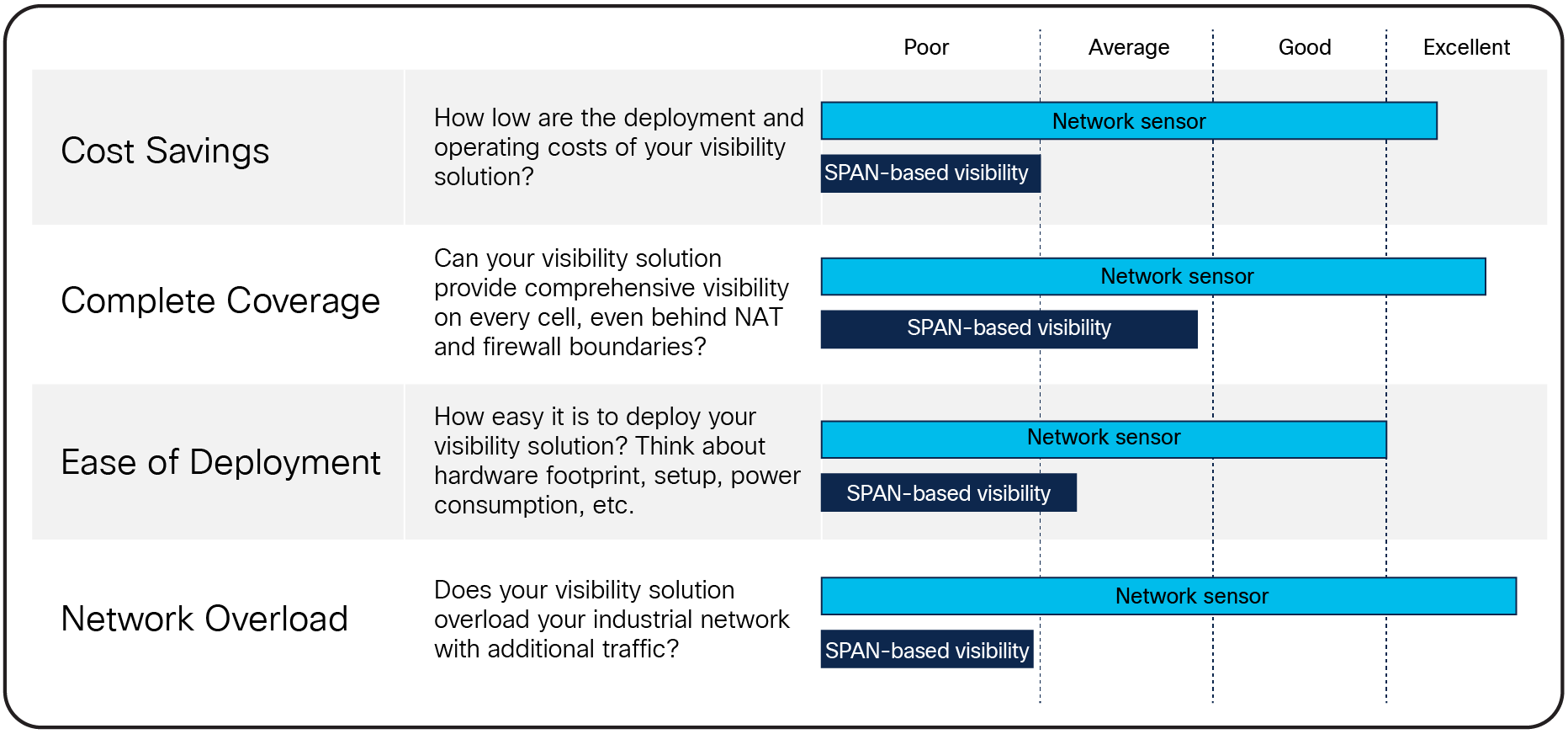 Bandwidth impact
