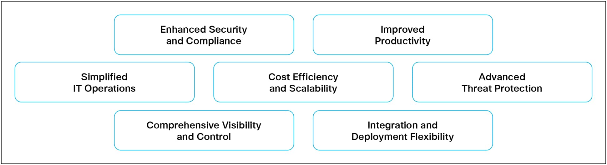 FedRAMP Process