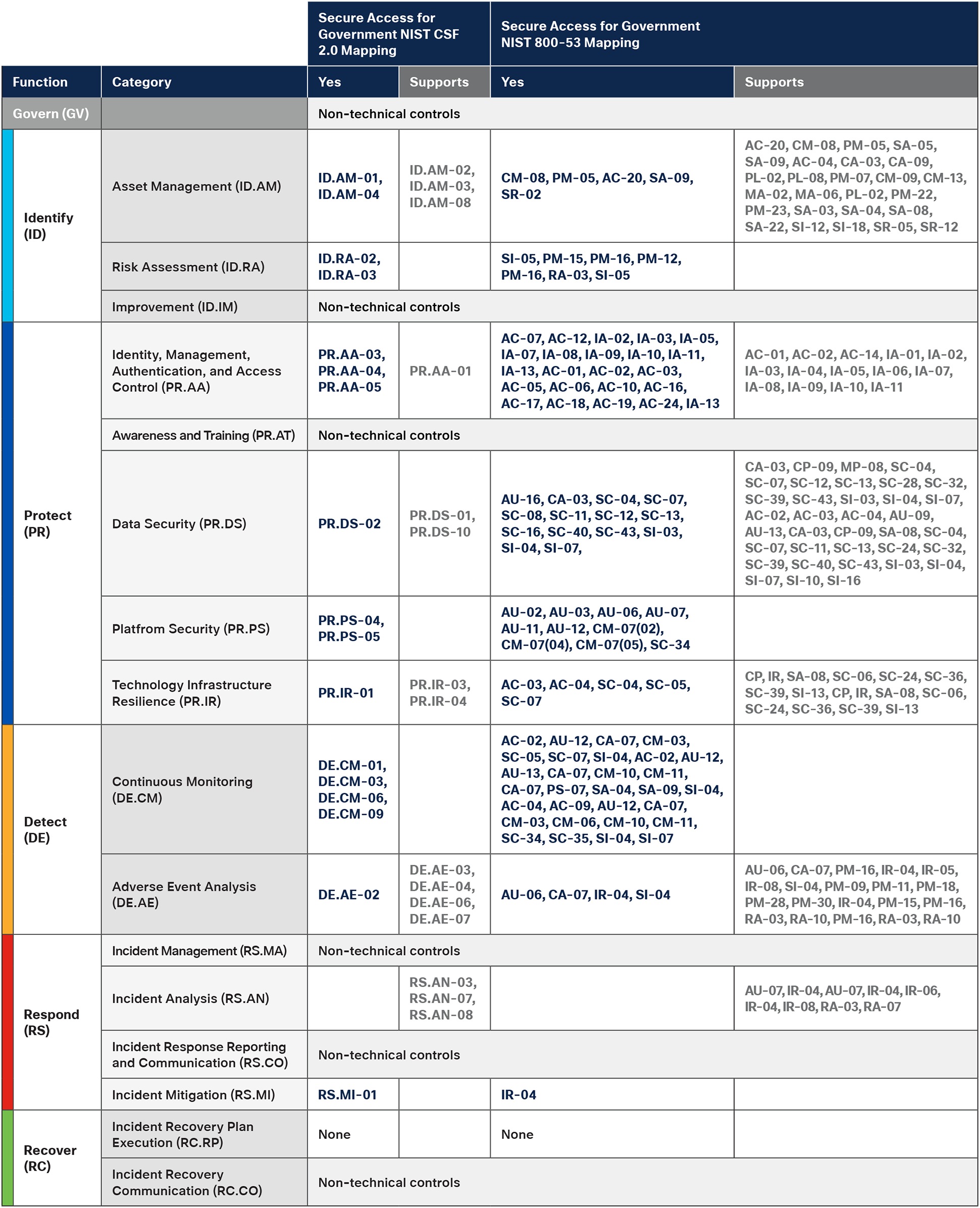 Mapping Cisco Secure Access for Government to NIST CSF 2.0