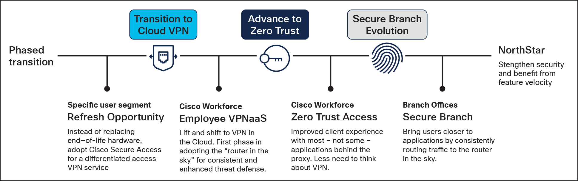 Cisco IT and Secure Access deployment approach