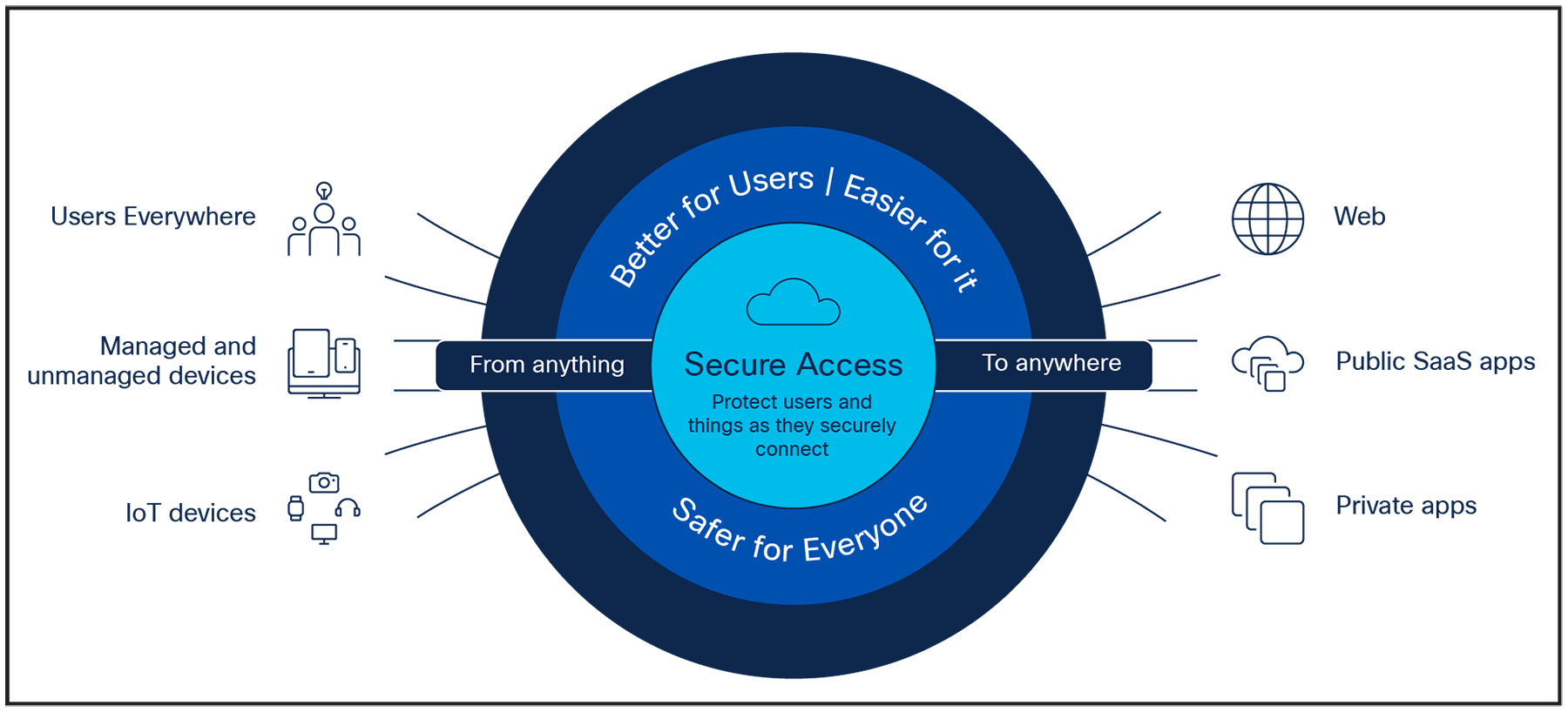 Secure connectivity from anything to anywhere