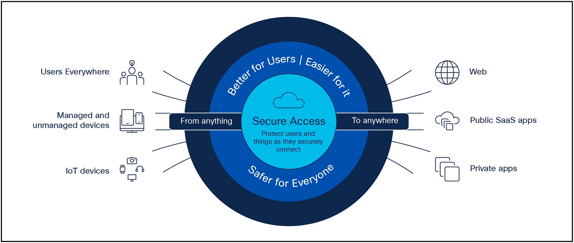 Secure connectivity from anything to anywhere