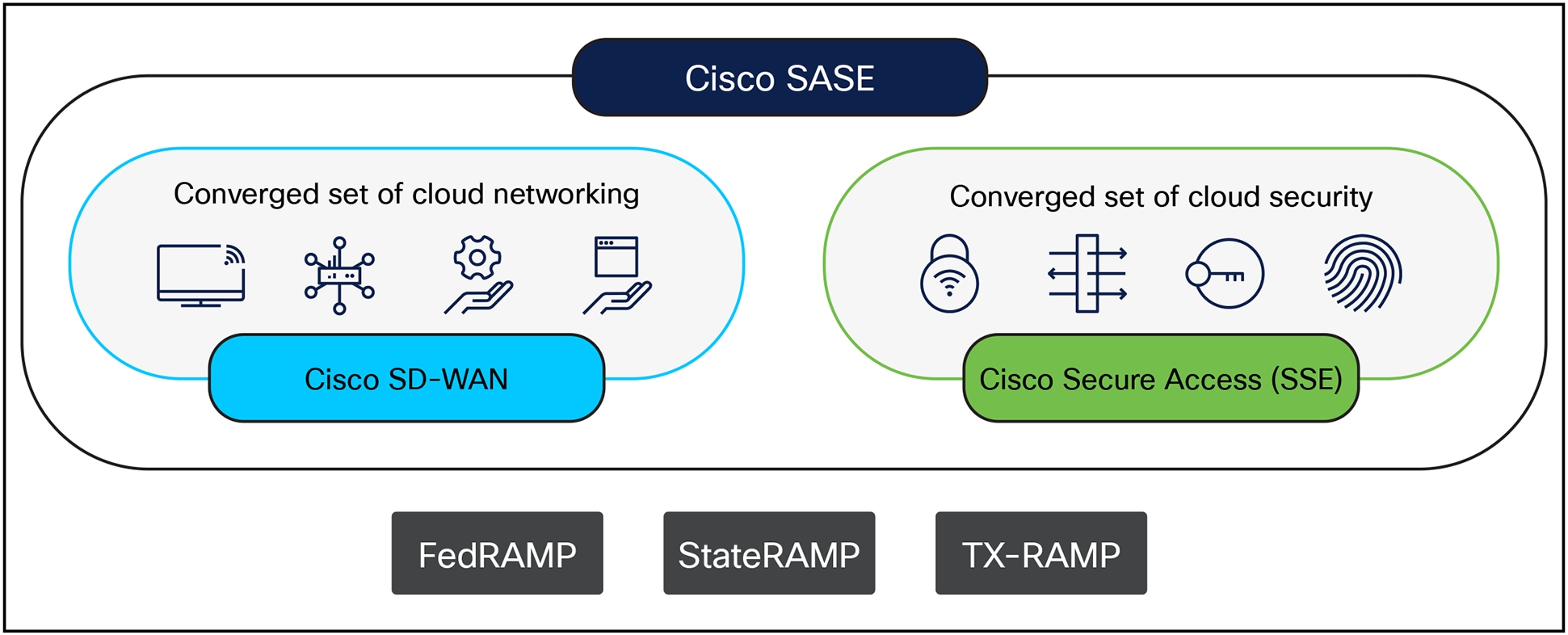 Cisco Single-Vendor SASE FedRAMP authorized solution