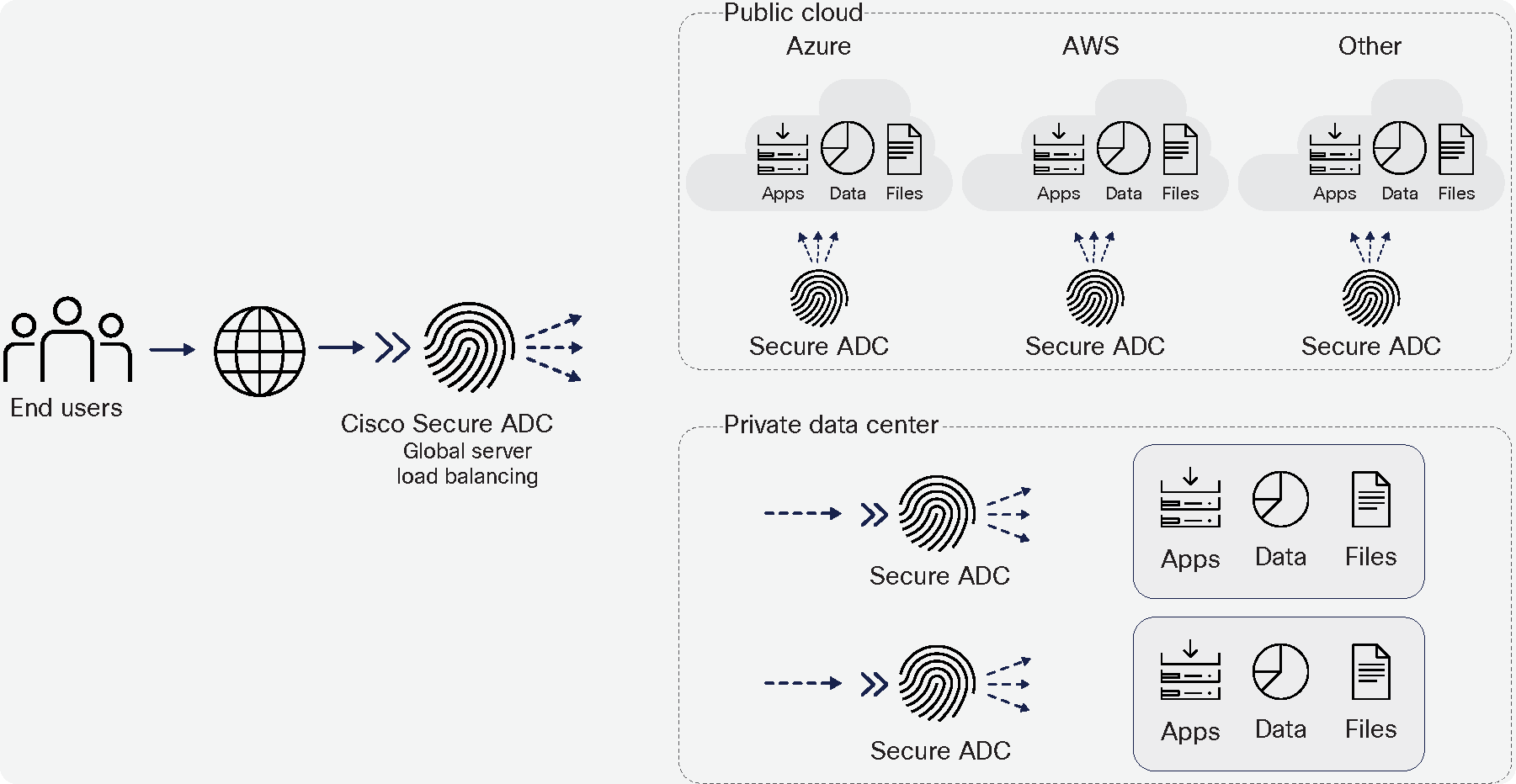 Secure ADC enables DC resilience and cloud elasticity