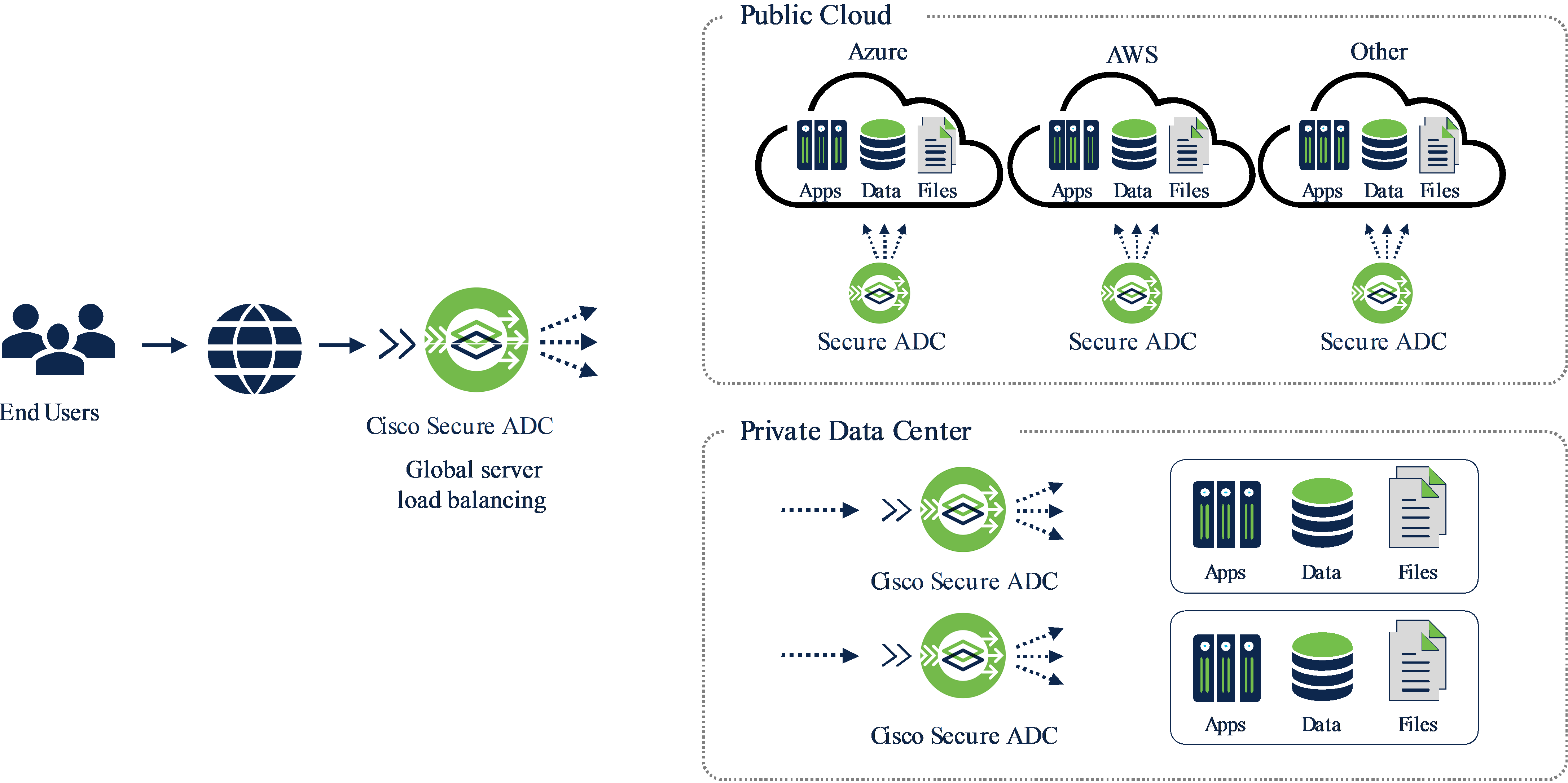 Secure ADC enables DC resilience and cloud elasticity