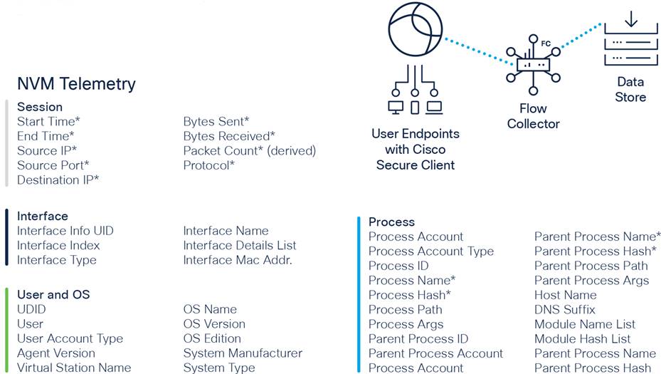 Retaining all NVM Telemetry Records with the SNA Data Store