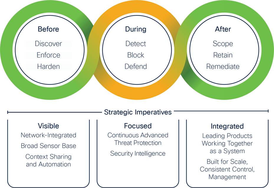 The Attack Continuum