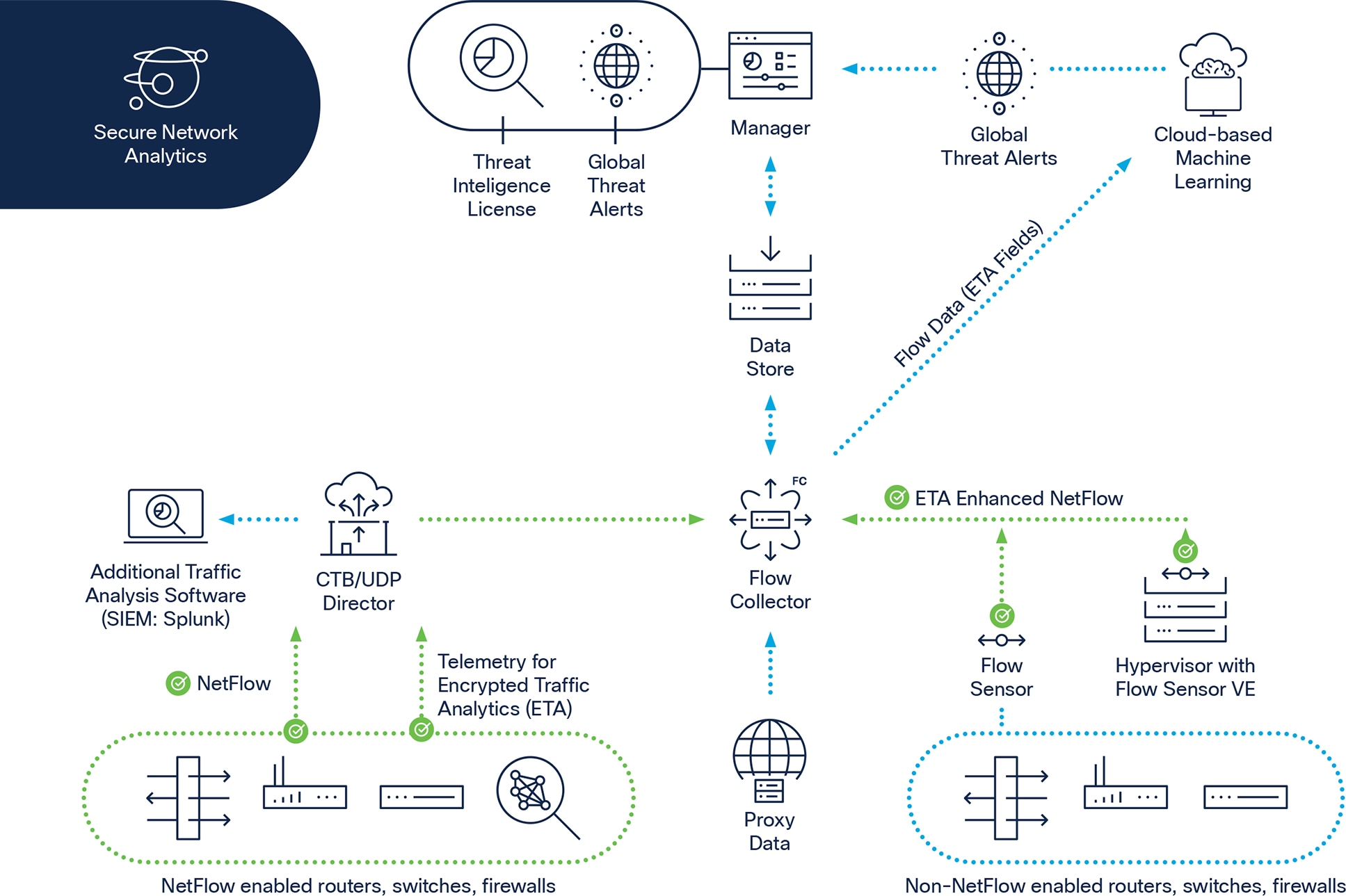 The SNA System