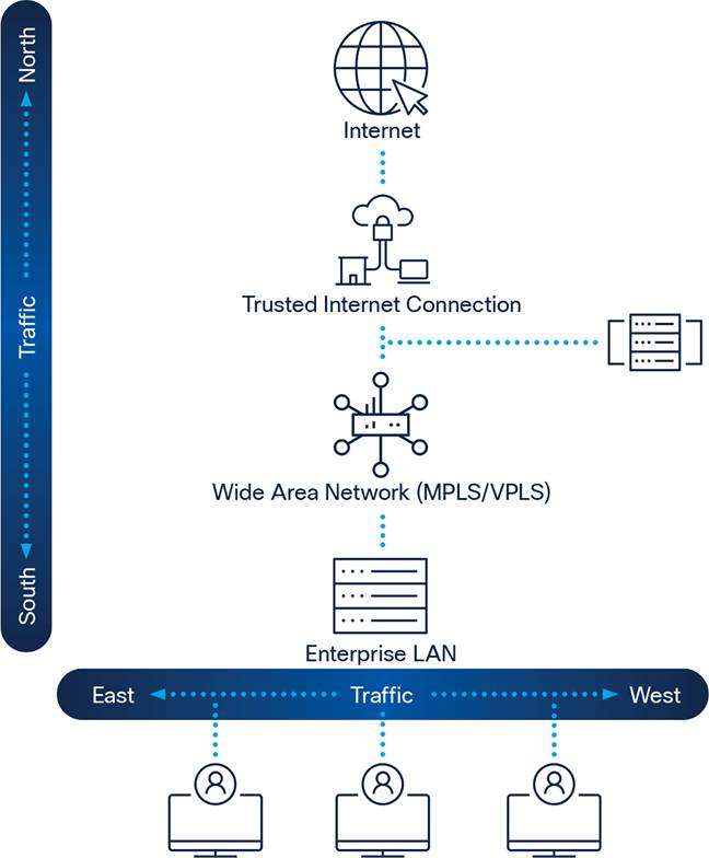 Network Traffic Flow