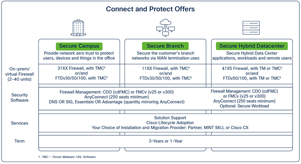 Connect and Protect Offers – Included Products and Criteria
