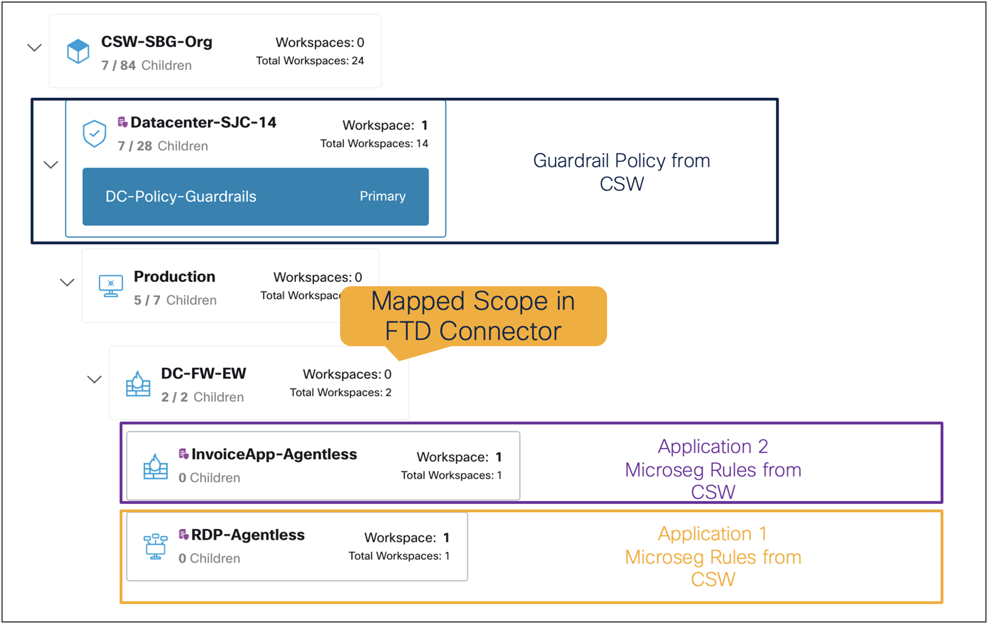 Scope Structure and Mapped Scope to Onboard Multiple Applications