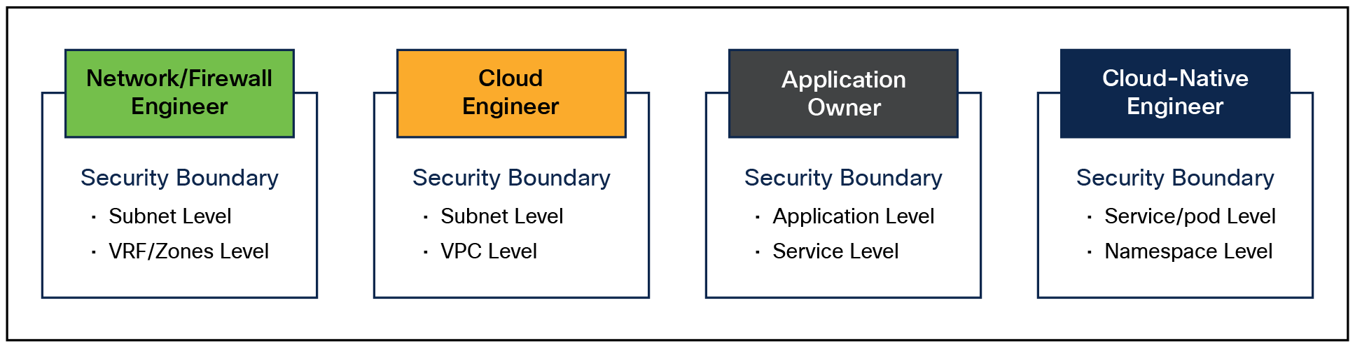 Example of Workload Protection Level Definition Based on Different Persona’s Security/Trust Boundary