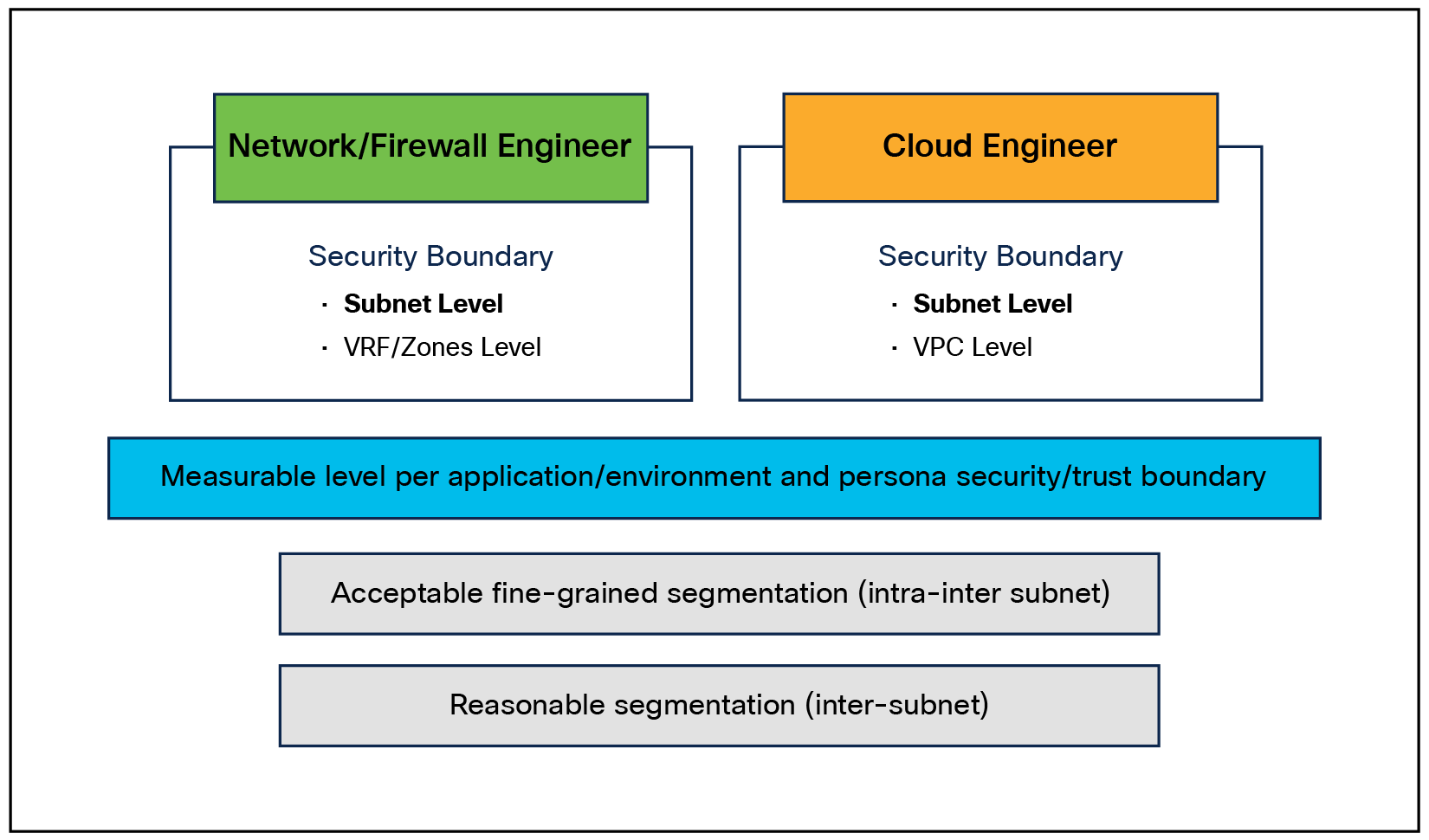 Measurable Workload Protection Level Based