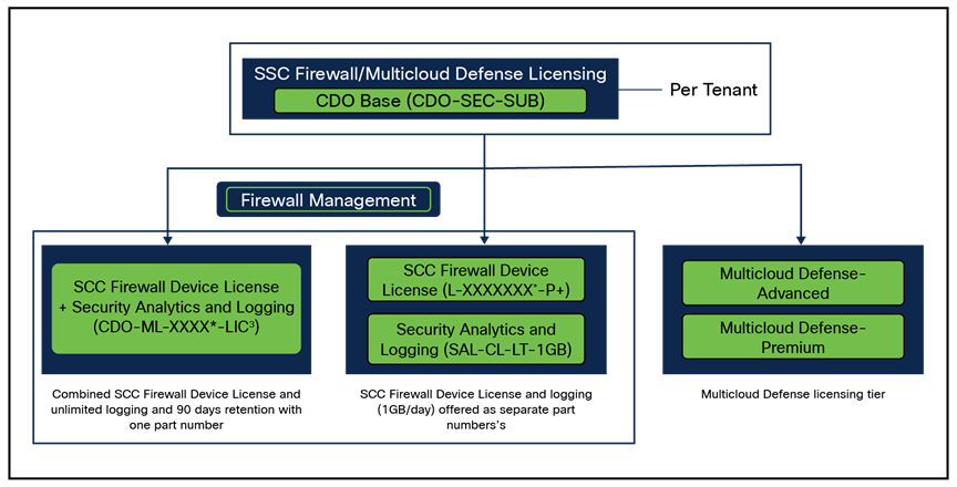 Firewall management/Multi cloud defense for Security Cloud Control licensing structure