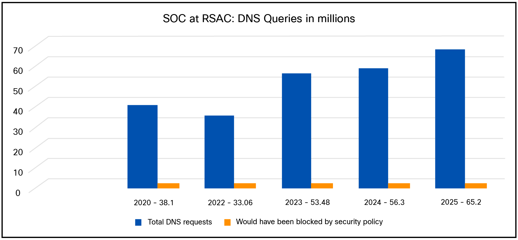 A graph with blue and orange barsAI-generated content may be incorrect.