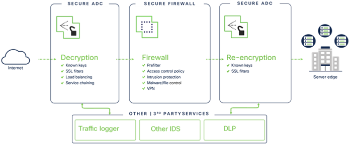 Inbound SSL offload use case