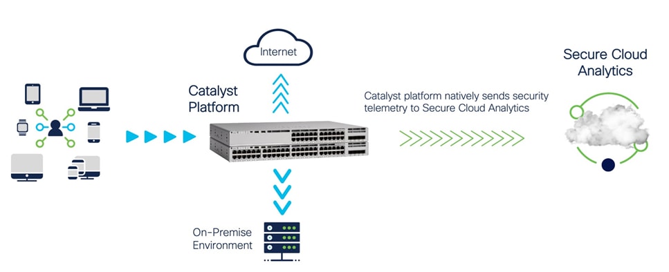 Integration between Cisco Secure Cloud Analytics the Catalyst 9000 family