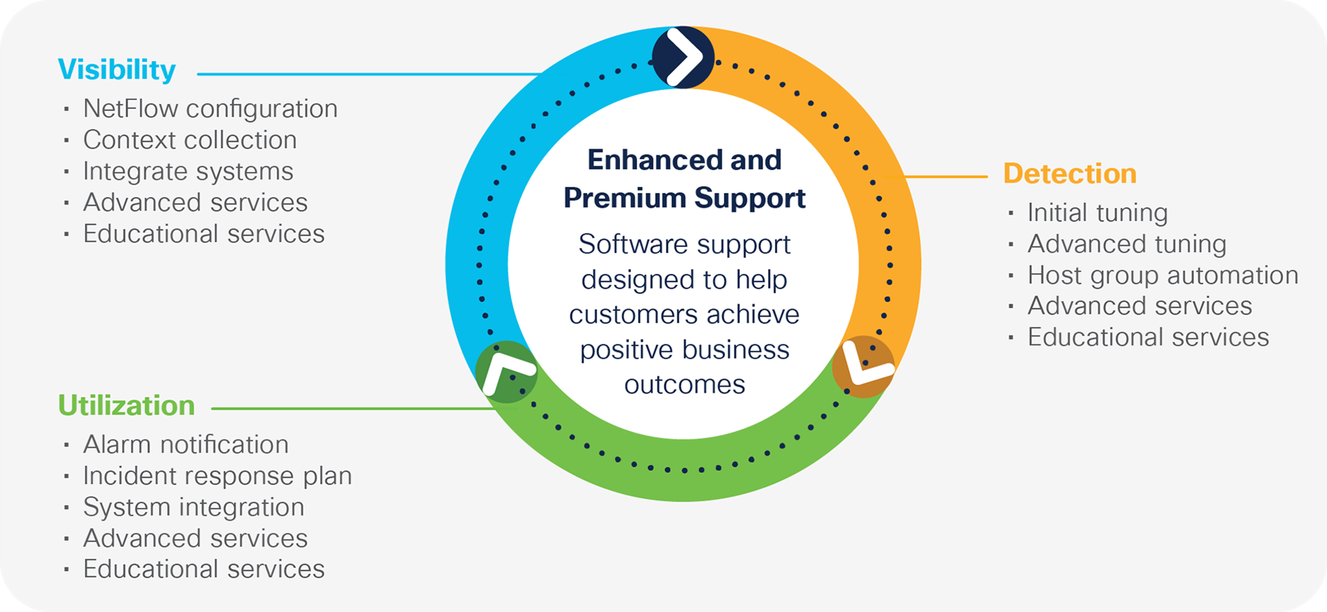 Secure Network Analytics Service optimal workflow